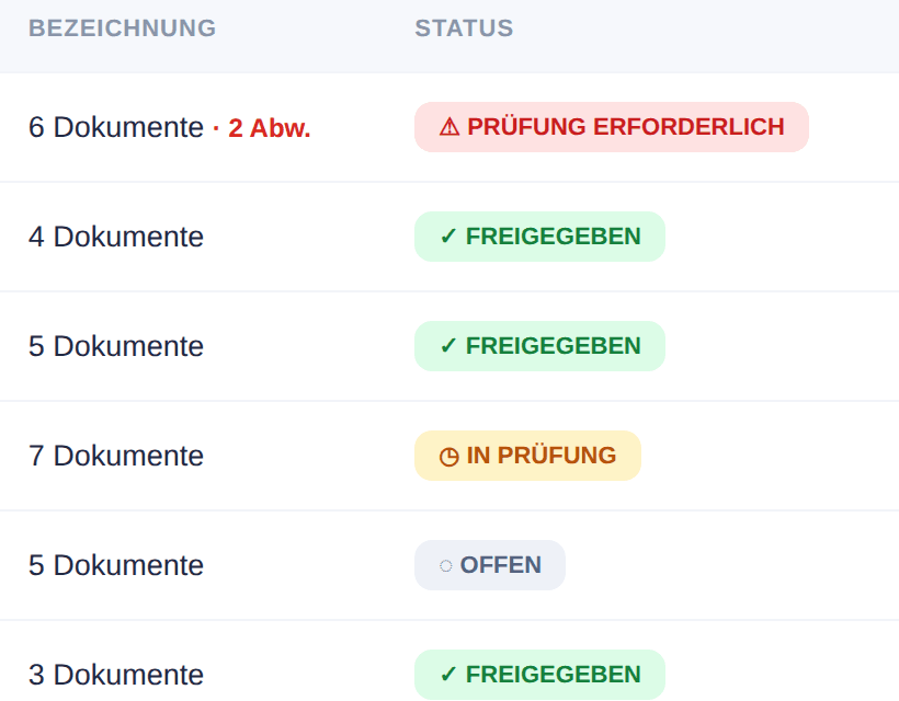 QualityGate Auftragsübersicht: Kennzahlen, Filter nach Status und Abteilung, Aufträge mit Status freigegeben, in Prüfung oder Prüfung erforderlich