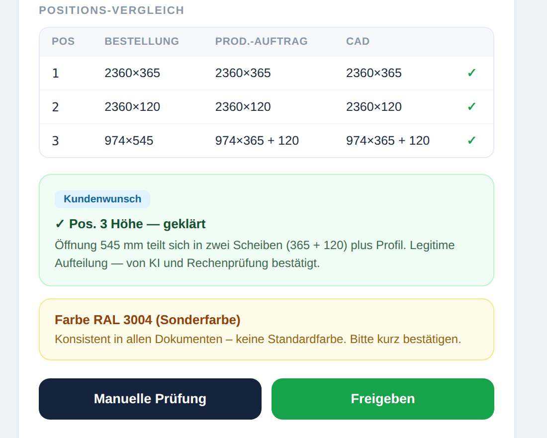 QualityGate, Prüfergebnis: Positionsvergleich von Bestellung, Produktionsauftrag und CAD, geklärter Kundenwunsch, Hinweis auf Sonderfarbe RAL 3004 und die Buttons Manuelle Prüfung und Freigeben