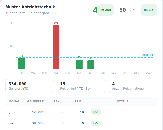 ProdFlow PPM-Analyse je Kunde mit Zielwert und Monatsverlauf