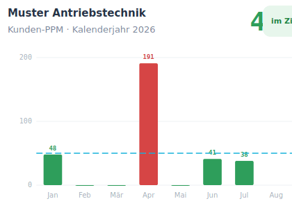 ProdFlow PPM-Analyse je Kunde mit Zielwert und Monatsverlauf