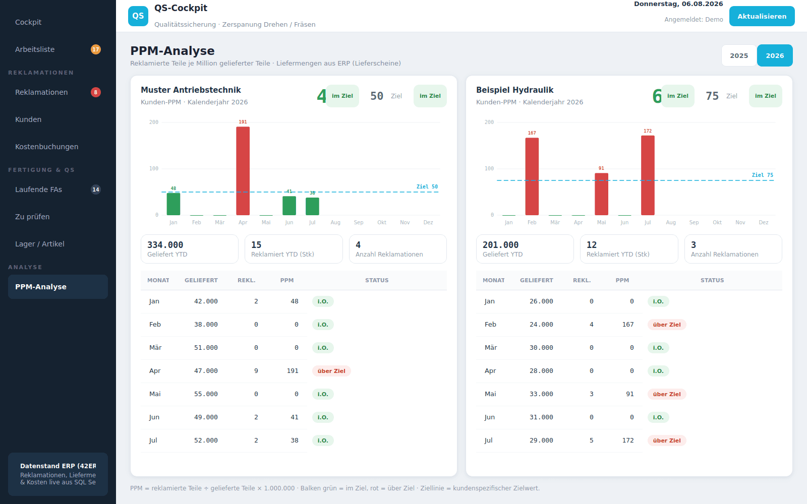 ProdFlow PPM-Analyse je Kunde mit Zielwert und Monatsverlauf