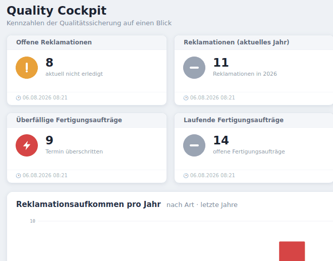ProdFlow QS-Cockpit: Kennzahlen-Ampeln zu Reklamationen und Fertigungsaufträgen, Reklamationsaufkommen pro Jahr