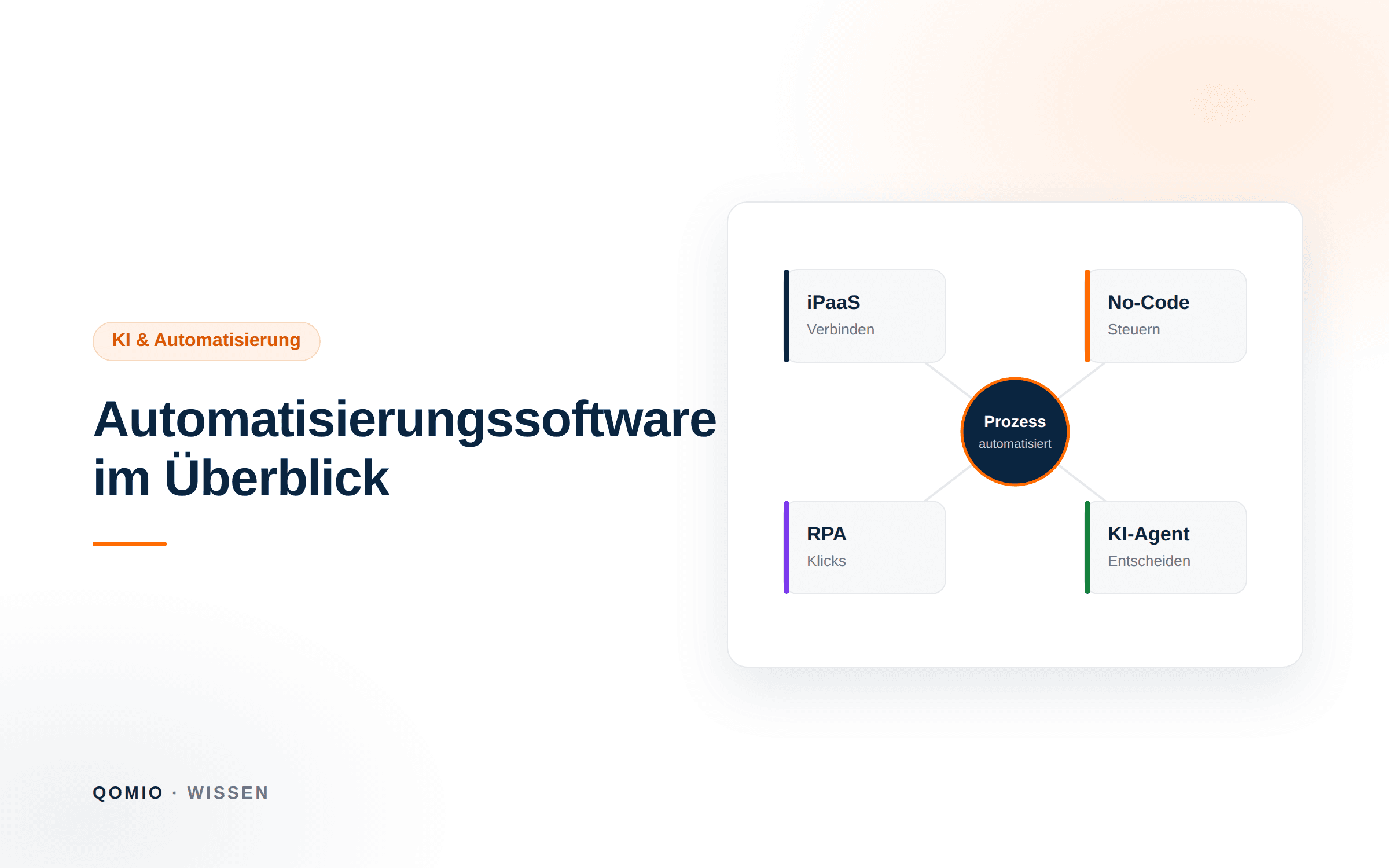 Illustration: die Kategorien von Automatisierungssoftware – iPaaS, No-Code, RPA und KI-Agenten – im Überblick auf einem Dashboard